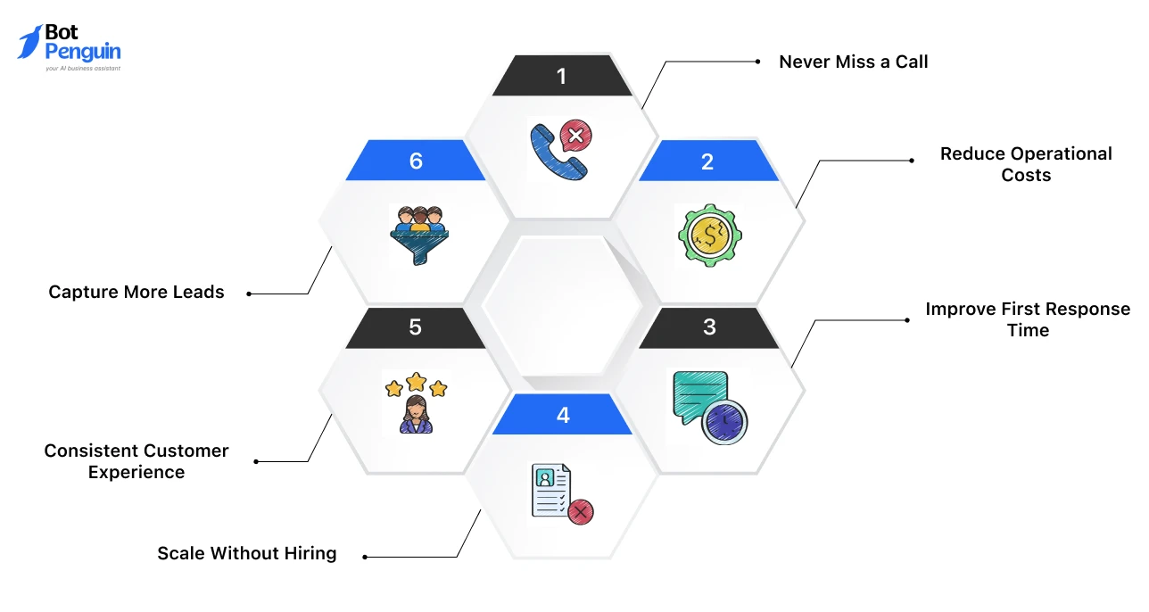 Benefits of AI phone answering systems including reduced costs, faster responses, and lead capture