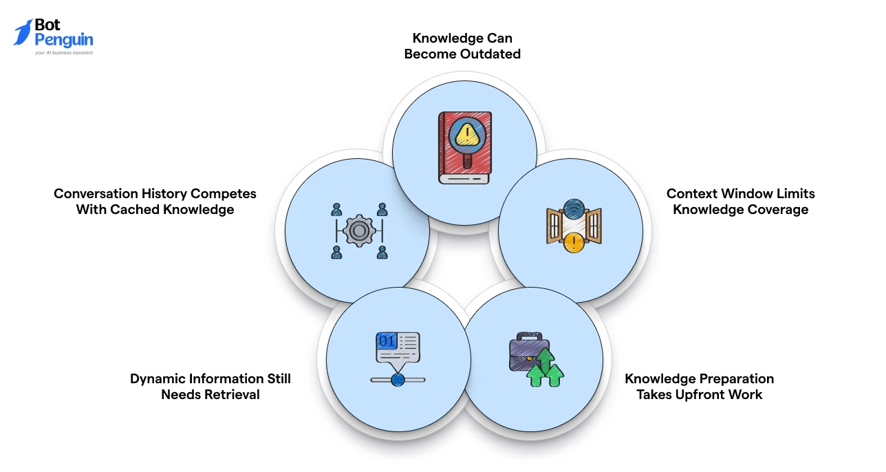 Challenges and Limitations of CAG for Chatbots