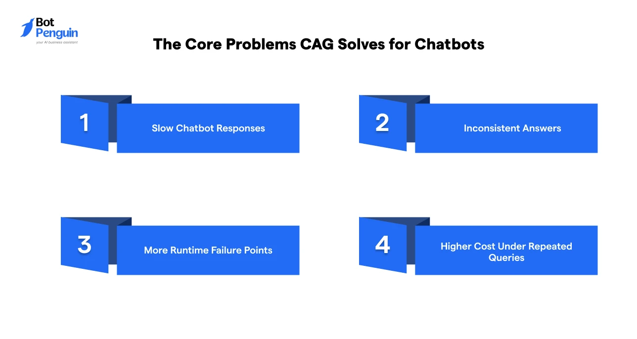 The Core Problems CAG Solves for Chatbots
