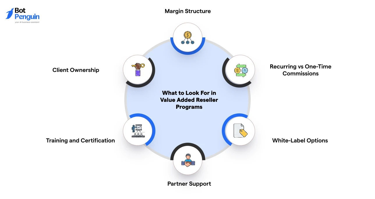 Key factors to evaluate in value-added reseller programs including commissions, support, and white-label options