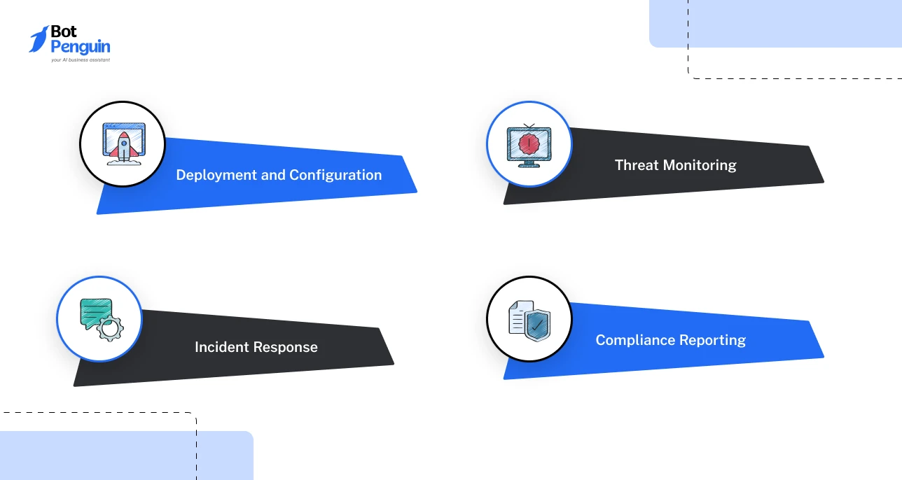 Cybersecurity VAR services including deployment, threat monitoring, incident response, and compliance reporting