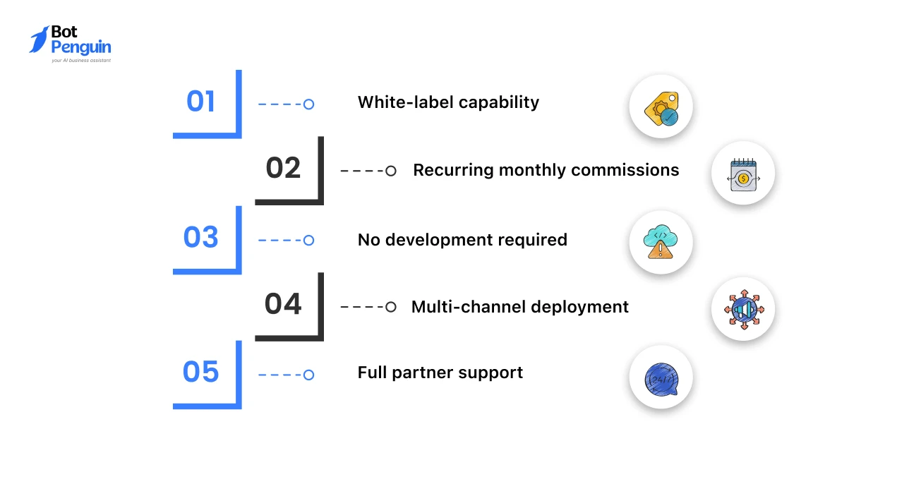 BotPenguin chatbot reseller program features including white-label support and recurring commissions
