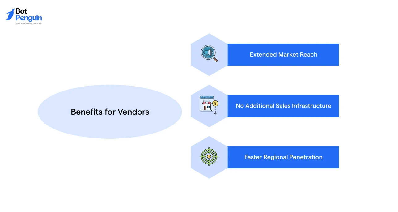 Benefits of value-added reseller programs for vendors including market expansion and faster regional growth