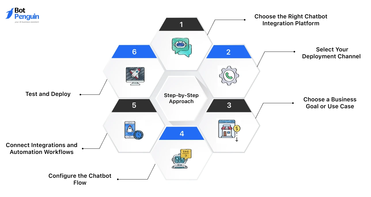 How to Get Started with AI Chatbot Integration_ A Step-by-Step Approach