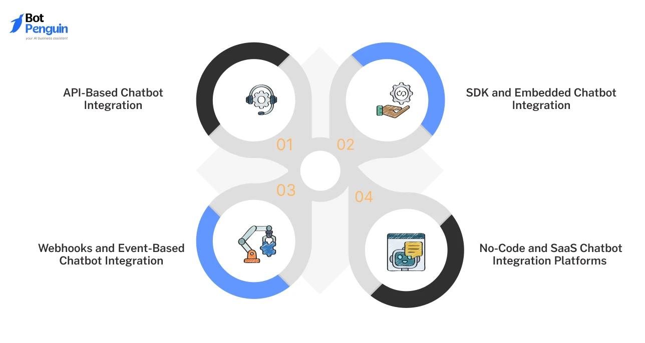 What Are the Core Methods Used in AI Chatbot Integration_