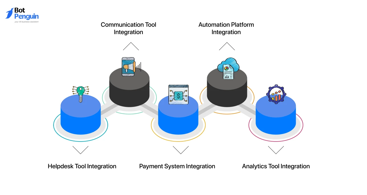 What Tools Can AI Chatbots Integrate With Beyond CRM_