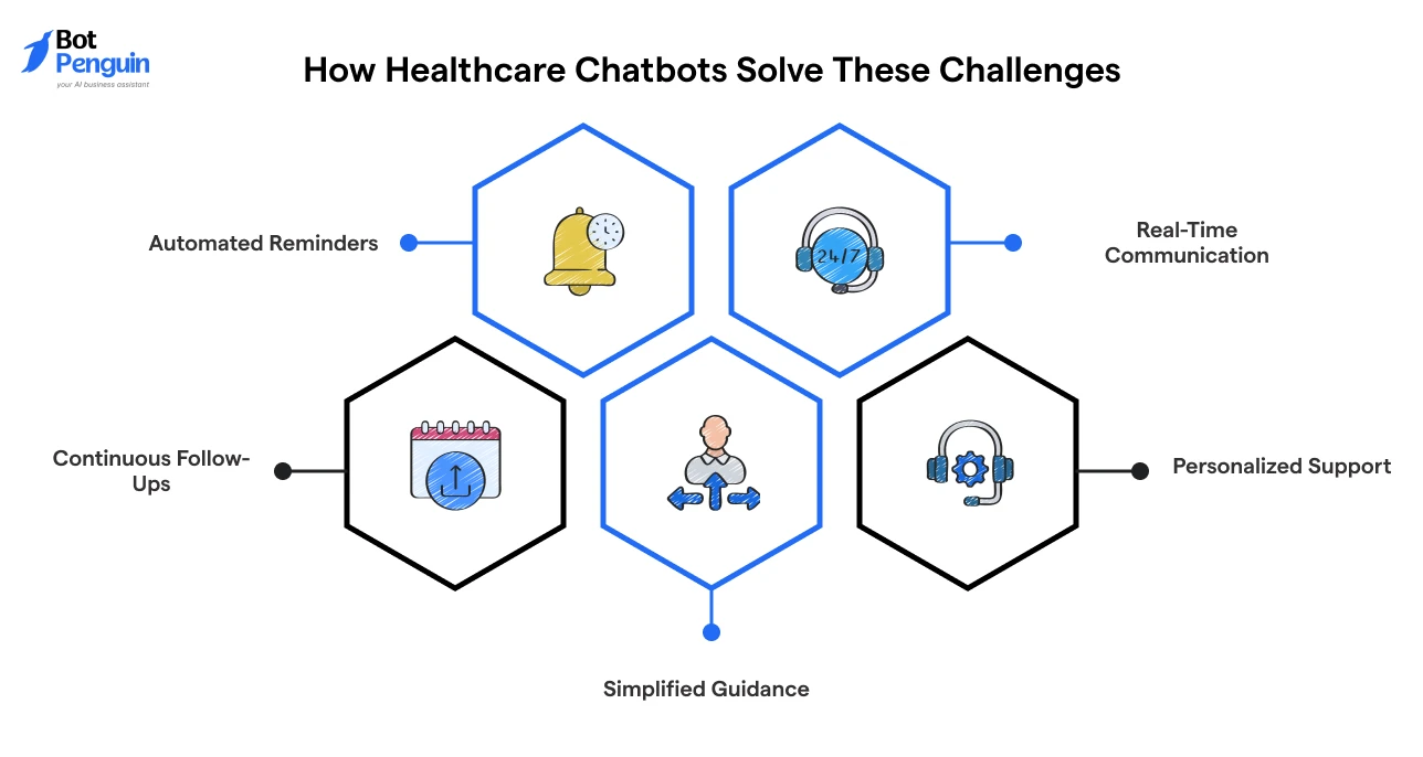 How healthcare chatbots solve patient communication challenges with reminders, support, and real-time assistance