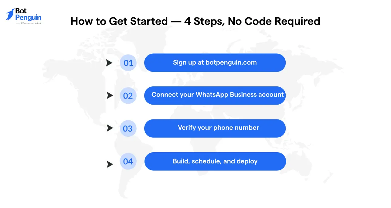 Four-step process to schedule WhatsApp messages using BotPenguin, from account setup to message deployment without coding.