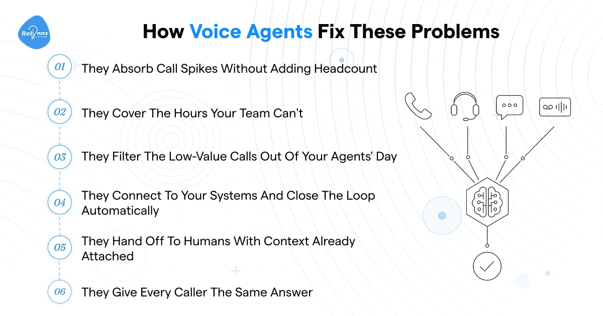 How AI voice agents fix customer service problems - 6 ways including call spike absorption, after-hours coverage, and automated handoffs