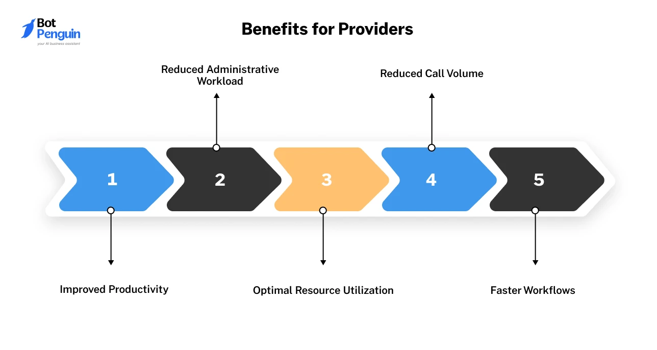 Benefits of conversational AI for healthcare providers, including improved productivity, reduced administrative workload, lower call volumes, and faster workflows.