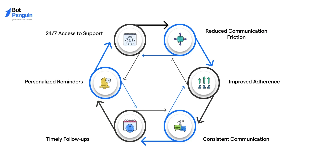 Patient benefits of conversational AI in healthcare, including 24/7 support, personalized reminders, timely follow-ups, and improved care adherence.
