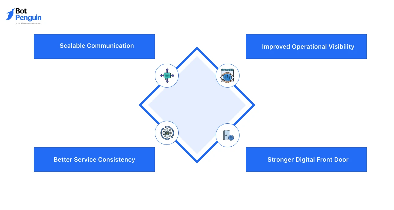 Benefits of conversational AI for health systems, including scalable communication, operational visibility, service consistency, and stronger digital patient engagement.