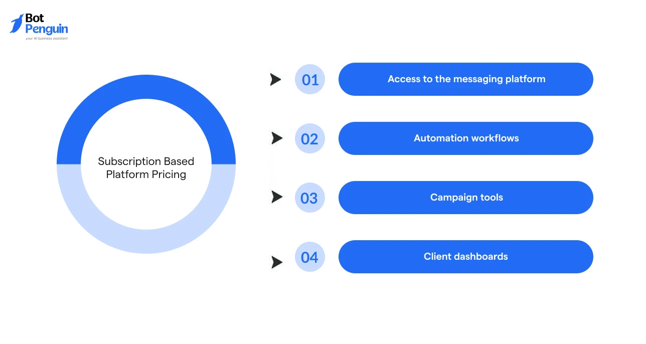 Subscription-based WhatsApp white label pricing model covering messaging platform access, automation workflows, campaign tools, and client management dashboards.