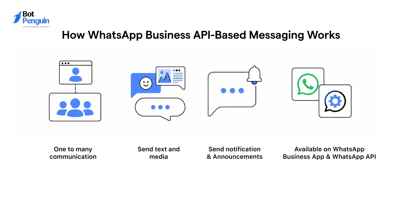 How WhatsApp Business API-Based Messaging Works
