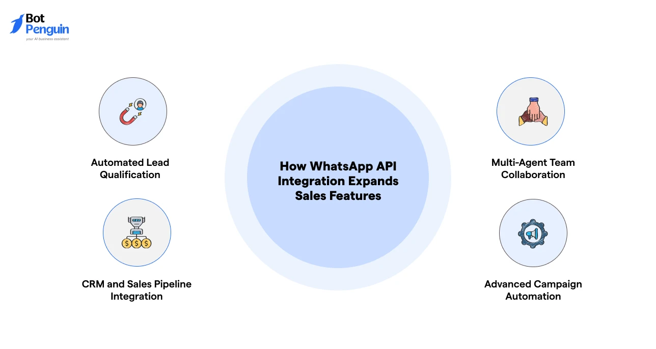 How WhatsApp API Integration Expands Sales Features
