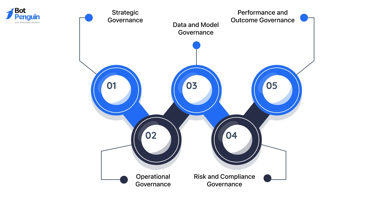 AI governance framework illustrating strategic governance, operational governance, data and model governance, risk and compliance governance, and performance governance.