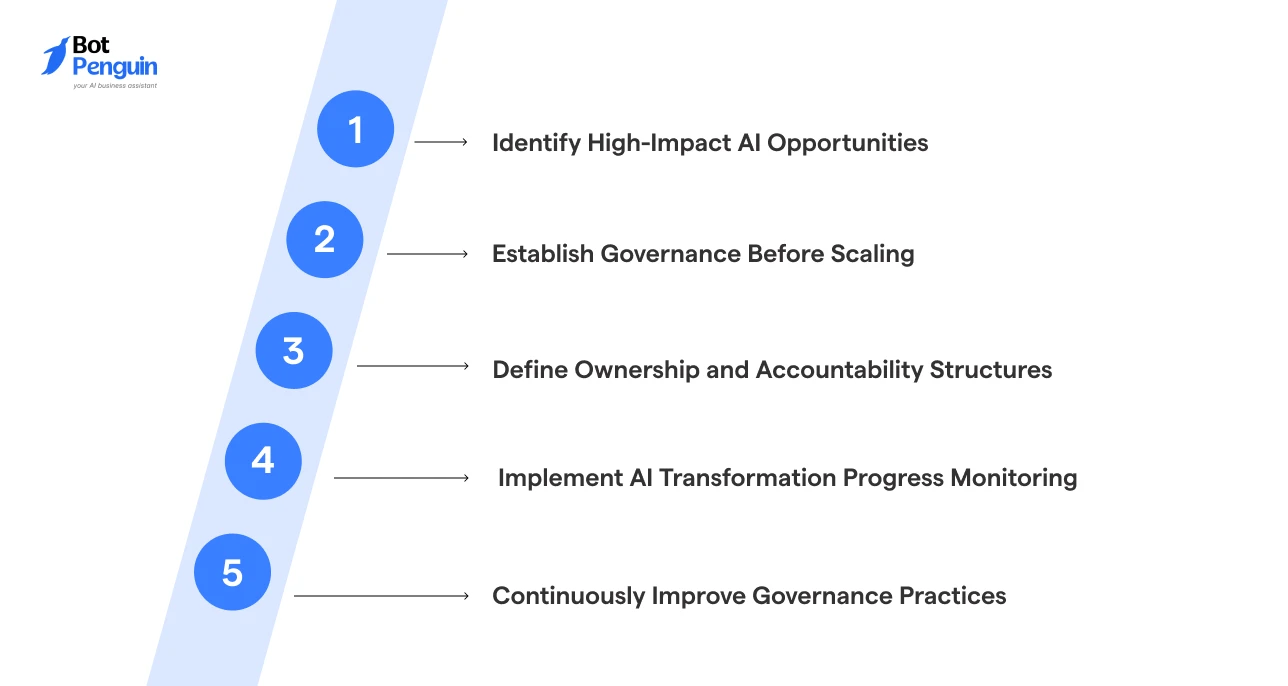Step-by-step AI transformation roadmap covering opportunity identification, governance setup, ownership definition, progress monitoring, and continuous governance improvement.