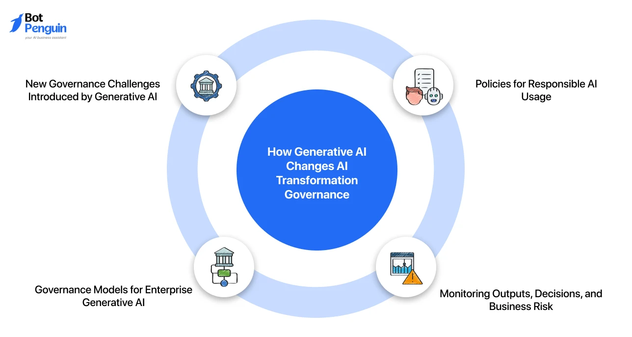 Overview of generative AI governance challenges, including responsible AI policies, enterprise governance models, risk monitoring, and new governance requirements.