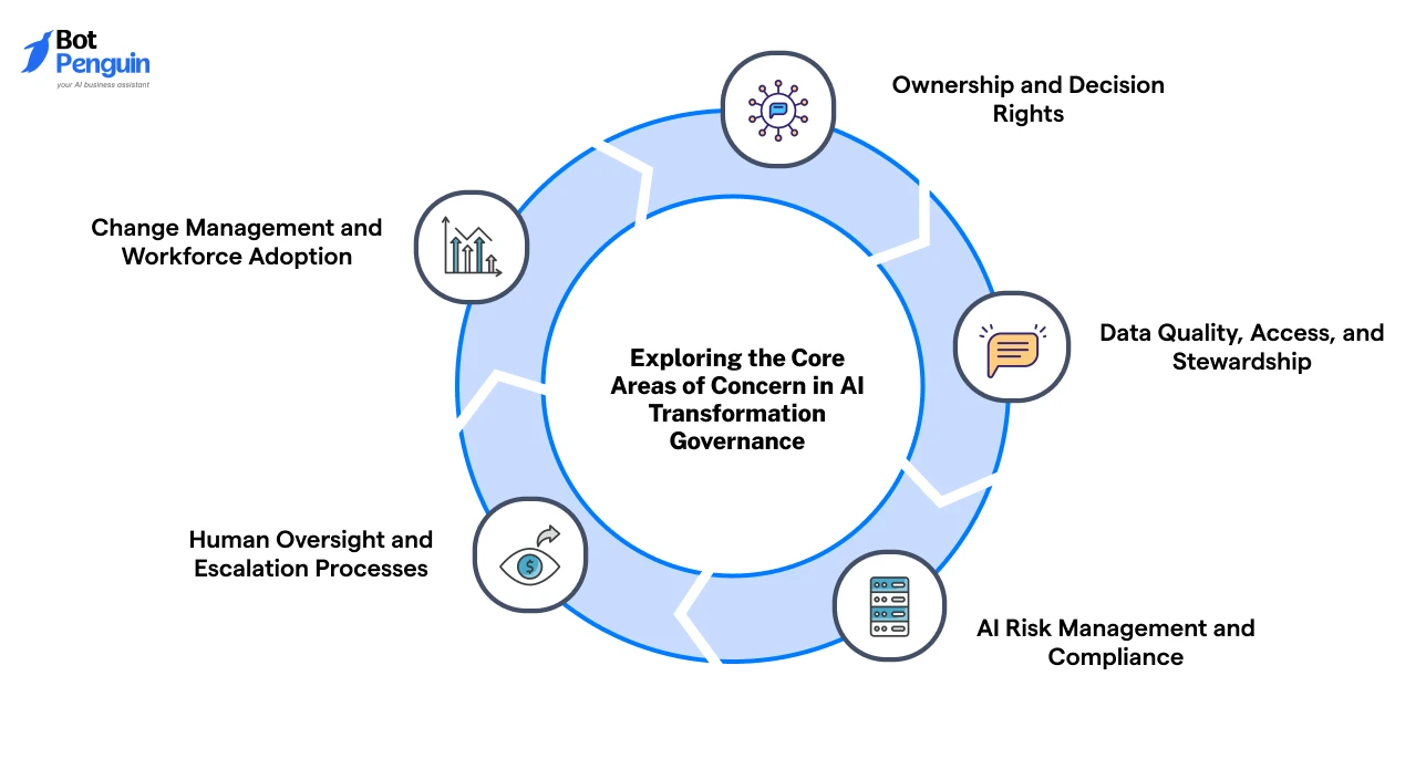AI governance diagram highlighting key concerns such as ownership, data stewardship, risk management, human oversight, and workforce adoption.