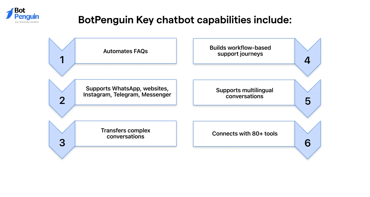 BotPenguin Key chatbot capabilities include_