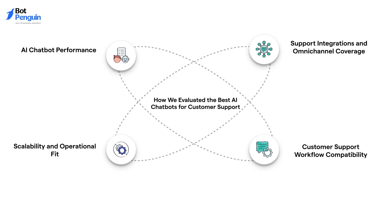 How We Evaluated the Best AI Chatbots for Customer Support