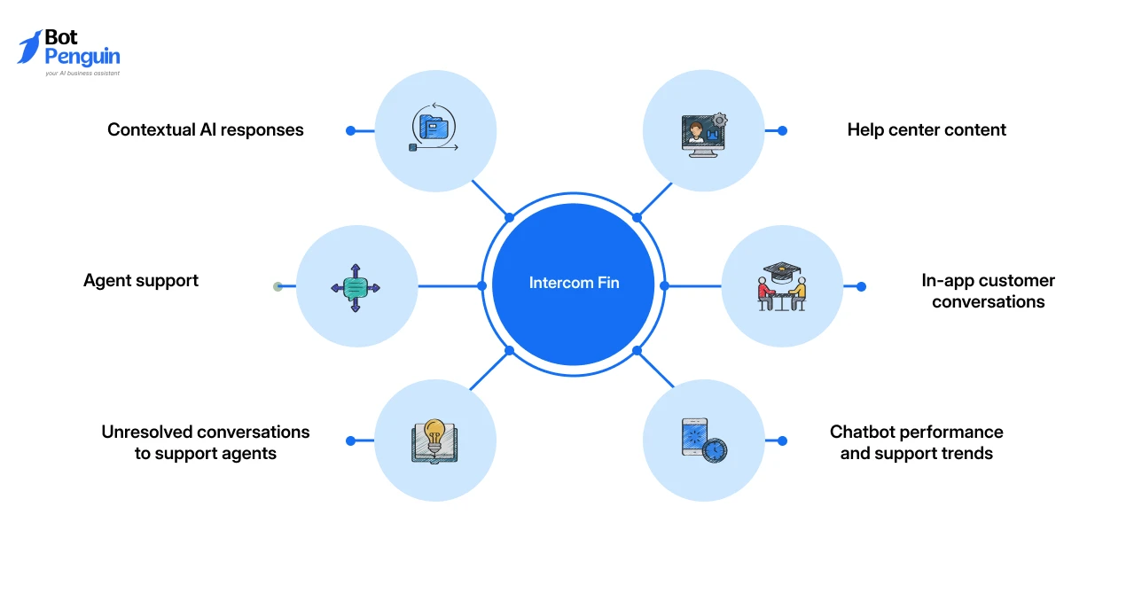 Intercom Fin  Key chatbot capabilities include_