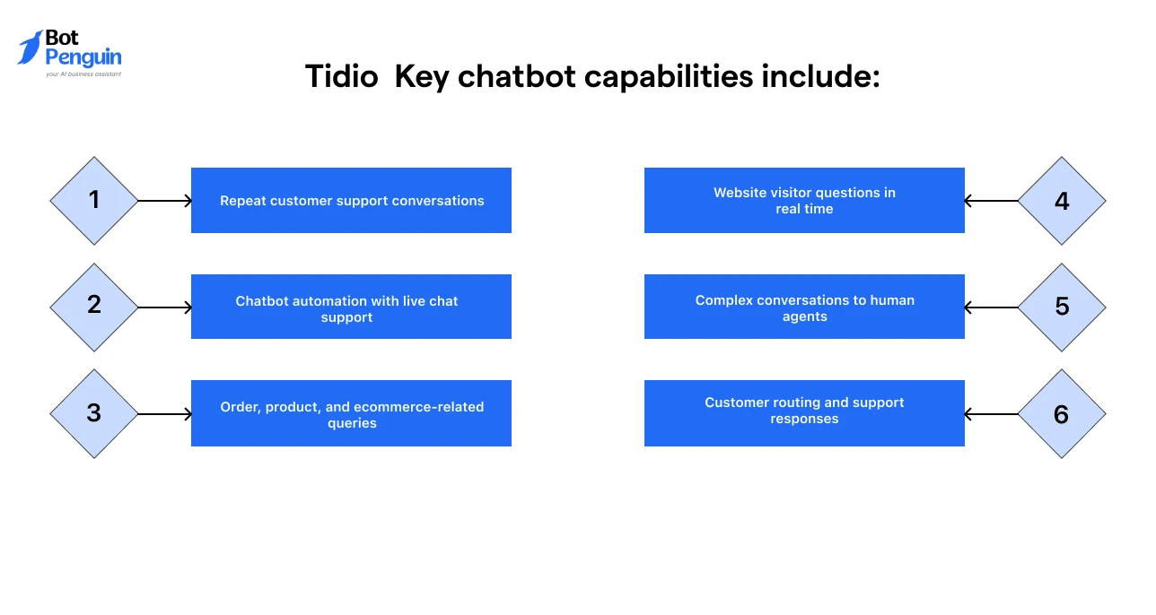Tidio Key chatbot capabilities include_