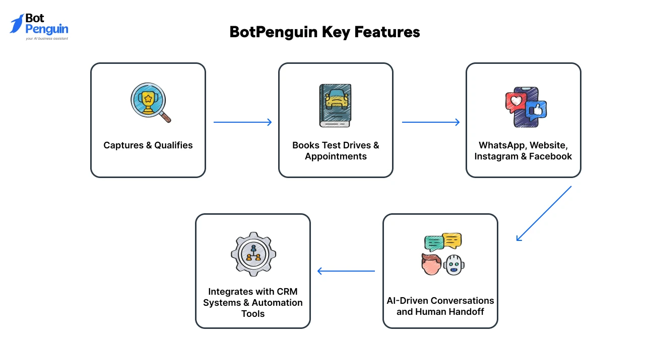 BotPenguin Key Features (13)
