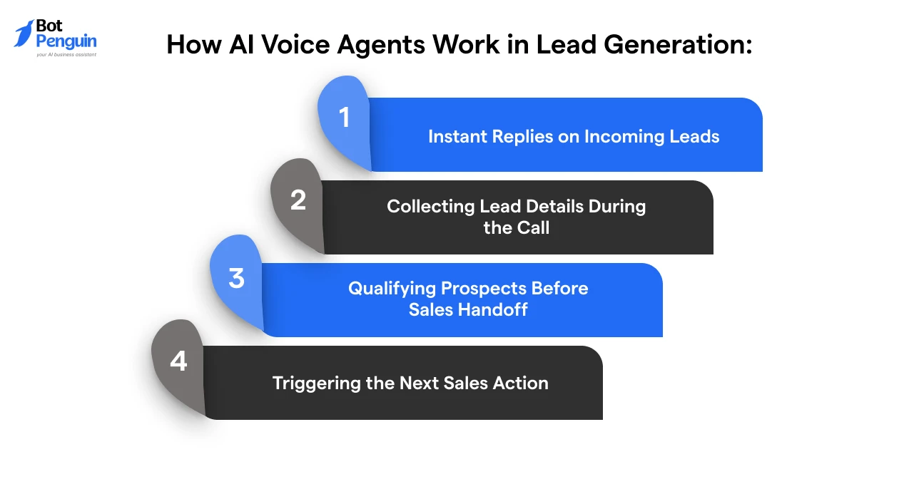 How AI Voice Agents Work in Lead Generation_ A Step-by-Step Overview