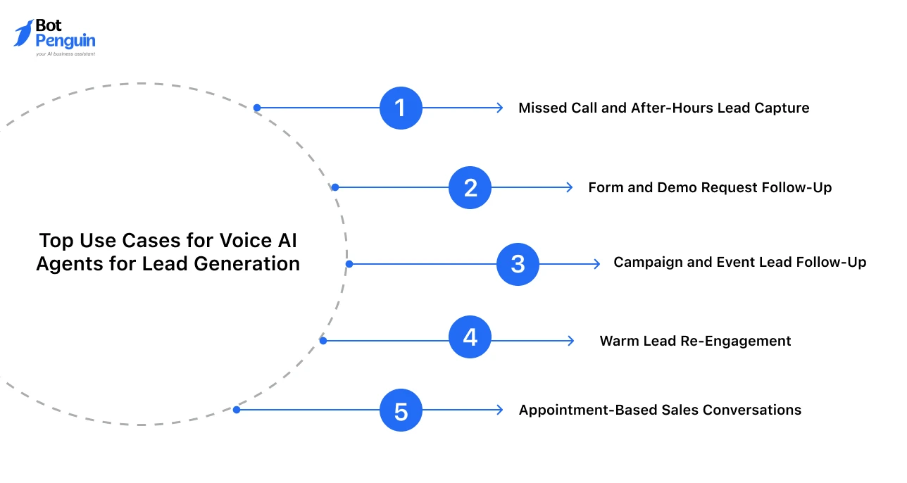 Top Use Cases for Voice AI Agents for Lead Generation