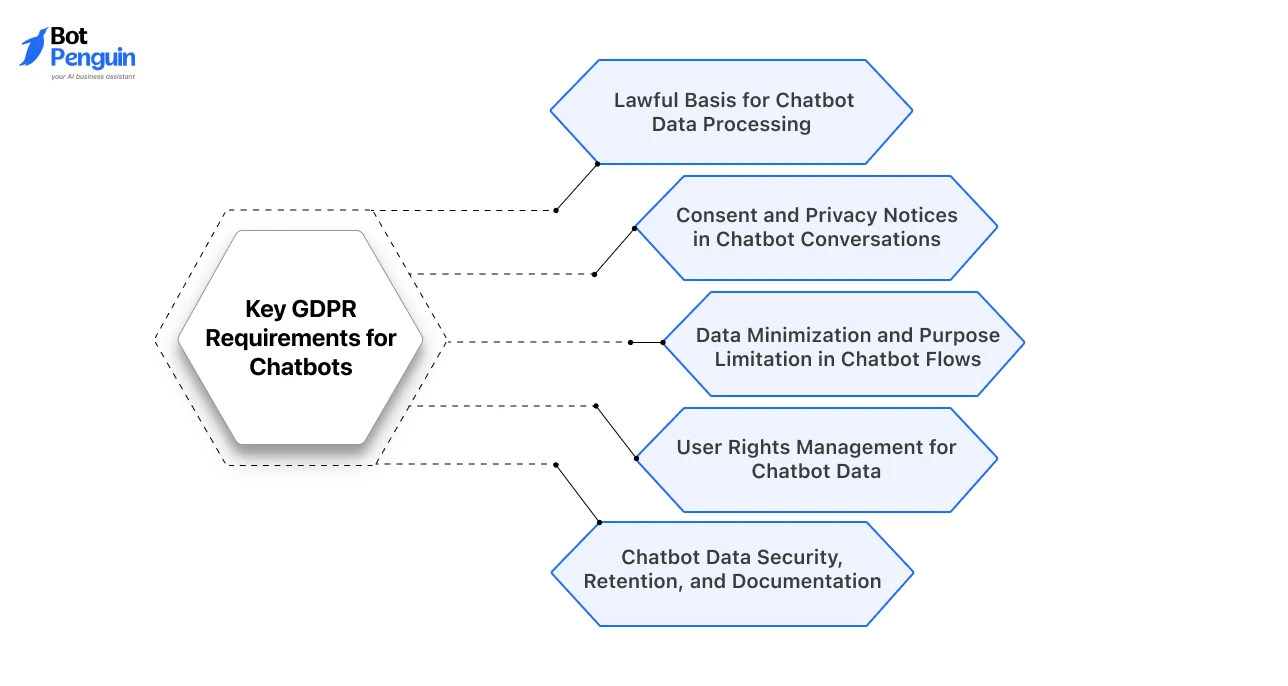 Key GDPR Requirements for Chatbots