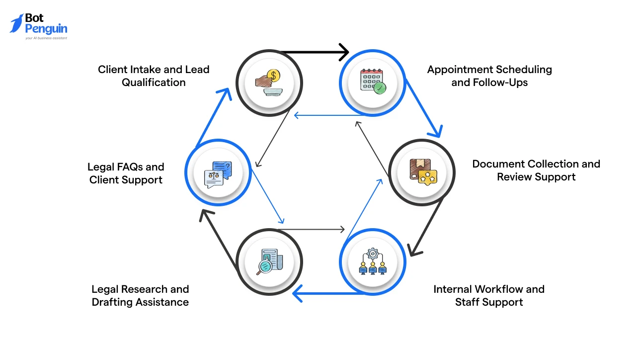 Common Use Cases of AI Agents in Legal Workflows