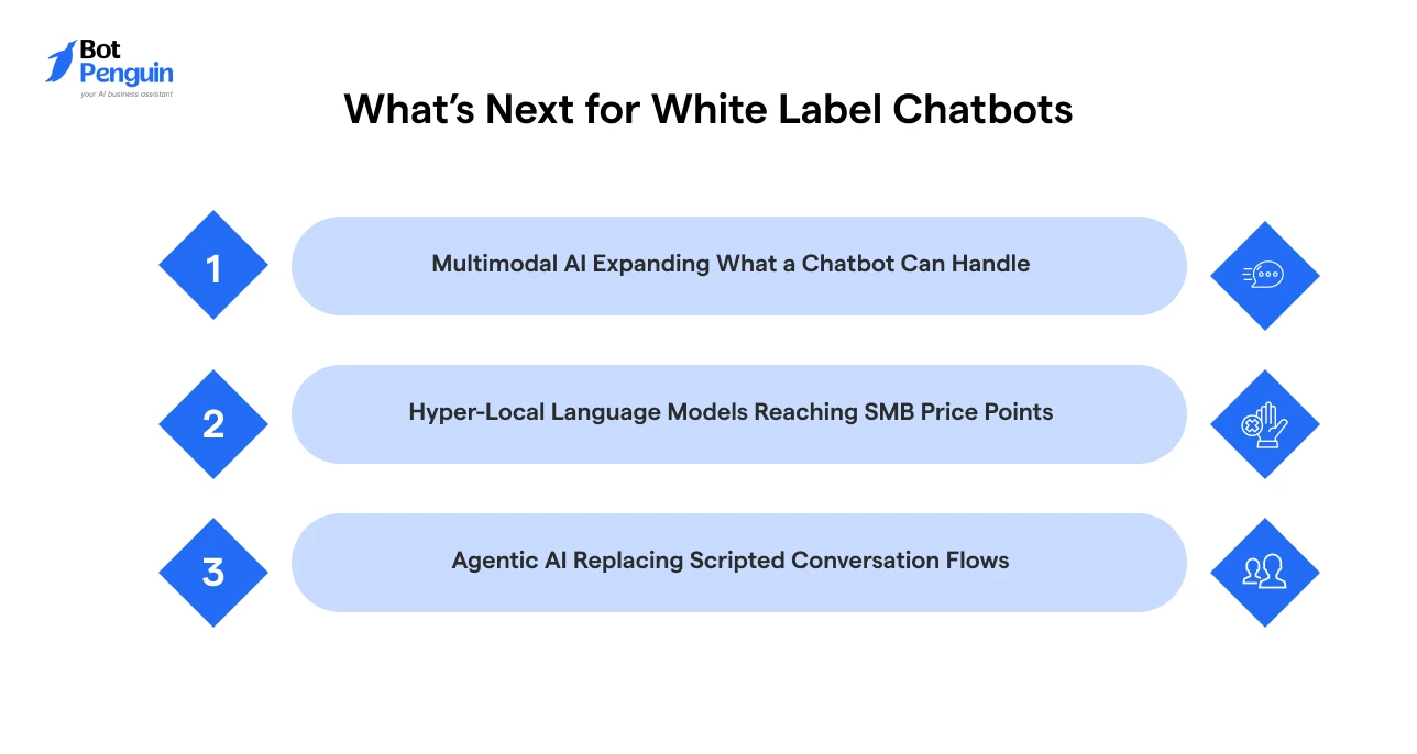 Future trends in white label chatbots, including multimodal AI capabilities, hyper-local language models for SMBs, and agentic AI replacing scripted chatbot workflows.