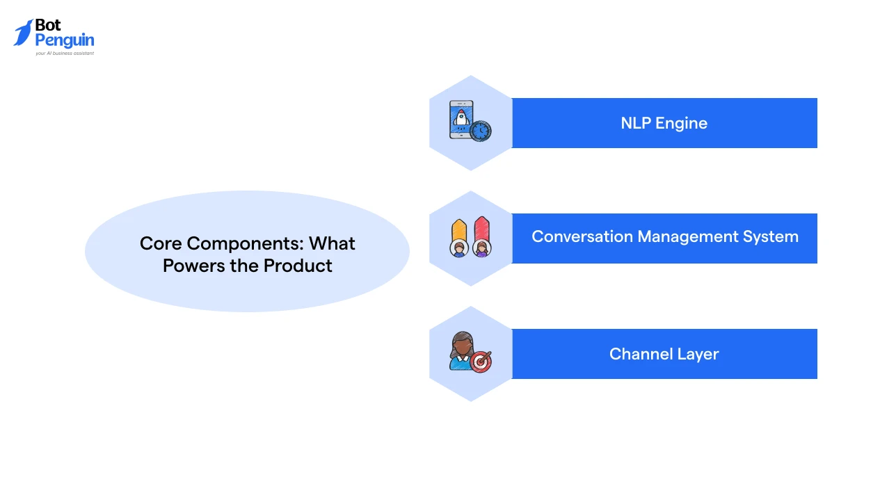 Overview of the core components of a white label chatbot platform, including the NLP engine, conversation management system, and multi-channel communication layer.