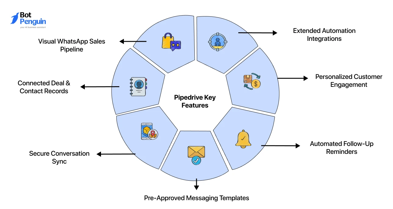 Pipedrive Key Features