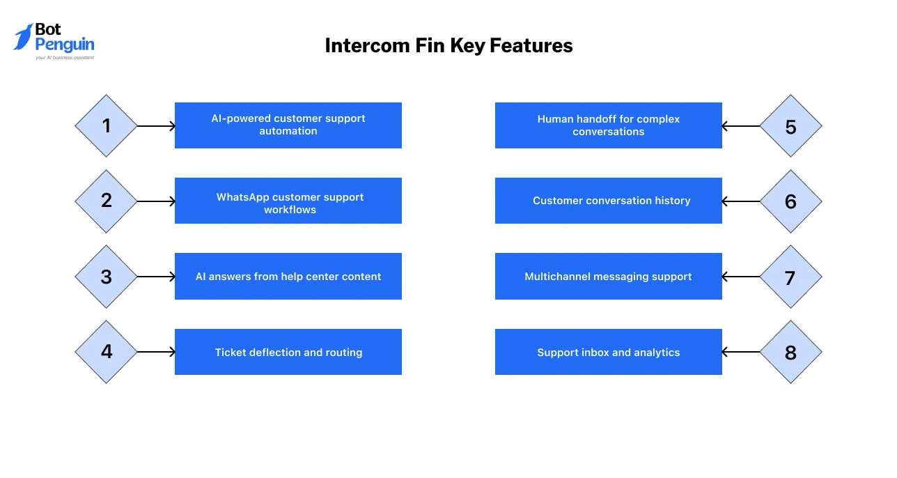 Intercom Fin Key Features