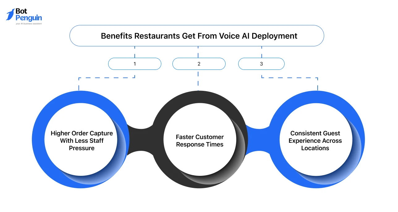 Benefits Restaurants Get From Voice AI Deployment