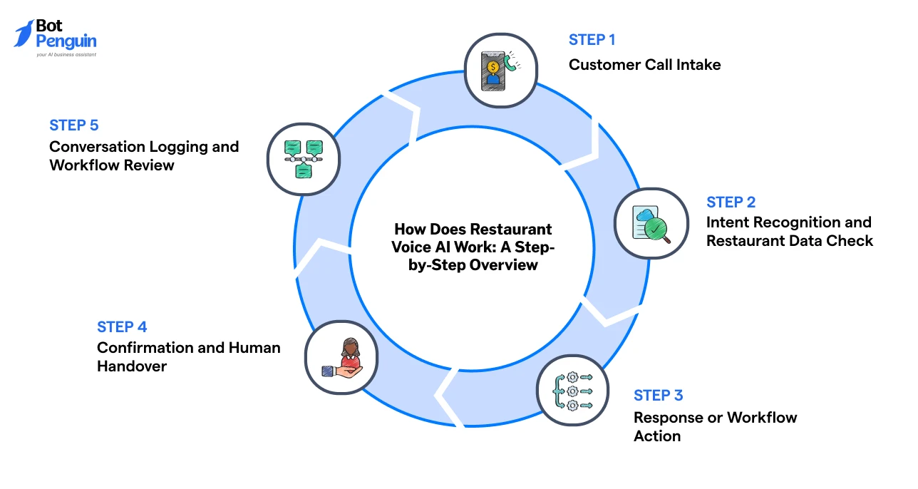 How Does Restaurant Voice AI Work_ A Step-by-Step Overview