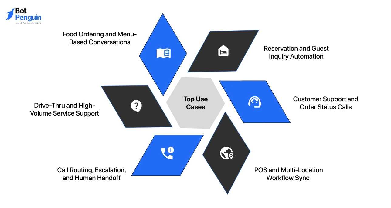 What Restaurant Voice AI Does Across Daily Workflows_ Top Use Cases