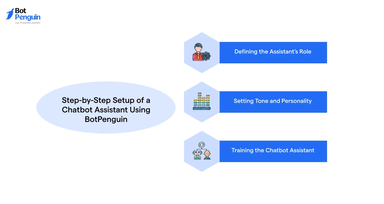 the process of setting up a chatbot assistant in BotPenguin, including defining the assistant’s role, setting tone and personality, and training the chatbot.