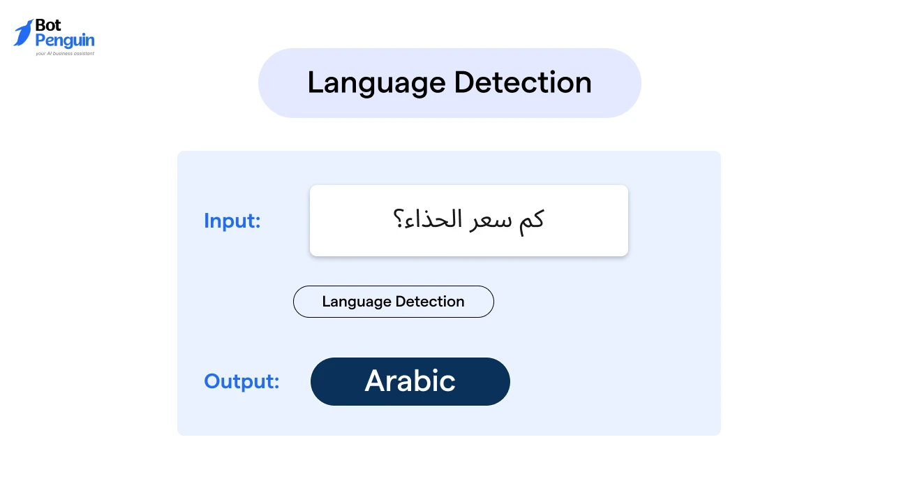 how a multilingual AI chatbot detects a user’s language, understands the query, and responds in the same language for seamless communication.