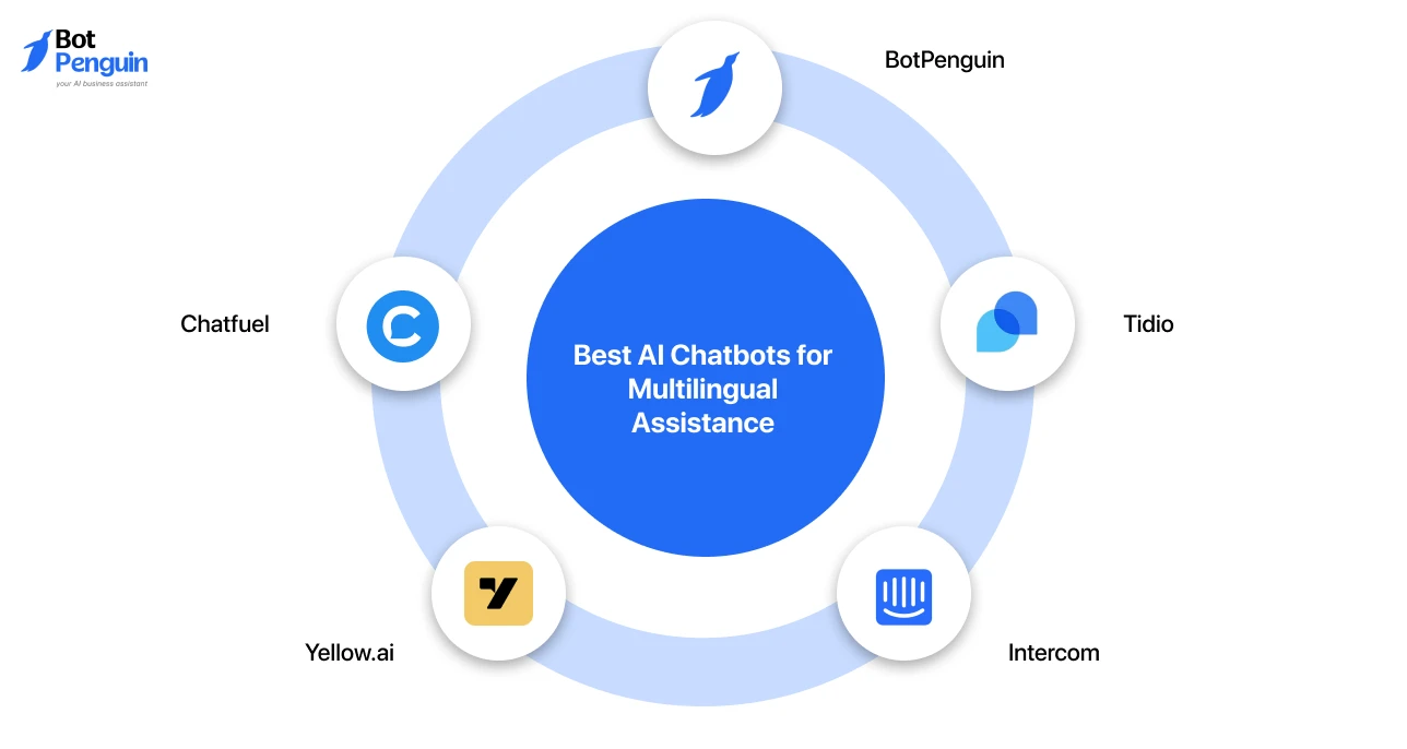 Comparison of leading multilingual AI chatbot platforms, including BotPenguin, Tidio, Intercom, Yellow.ai, and Chatfuel, for global customer support automation.