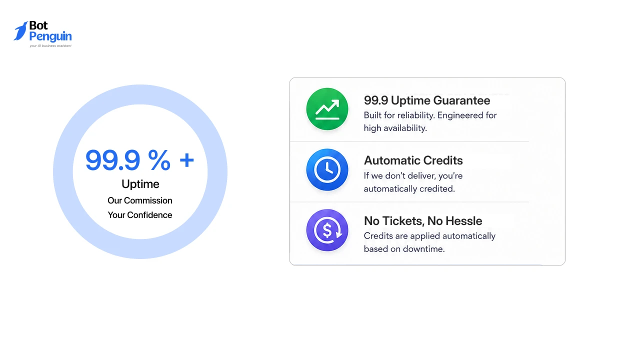 technical capability criteria with a 99.9% uptime guarantee, automatic service credits, and high-availability infrastructure for white-label partner programs.