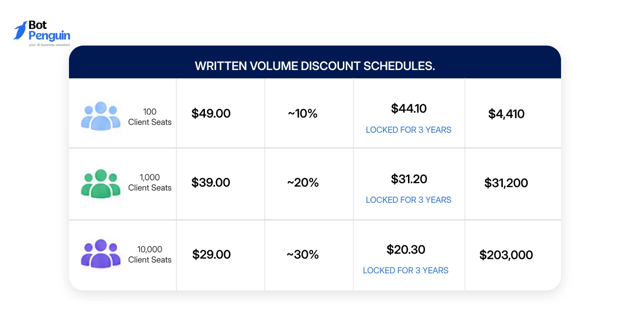 Pricing comparison table showing volume-based discounts, client seat pricing, and long-term cost savings used to evaluate white-label partner program transparency.
