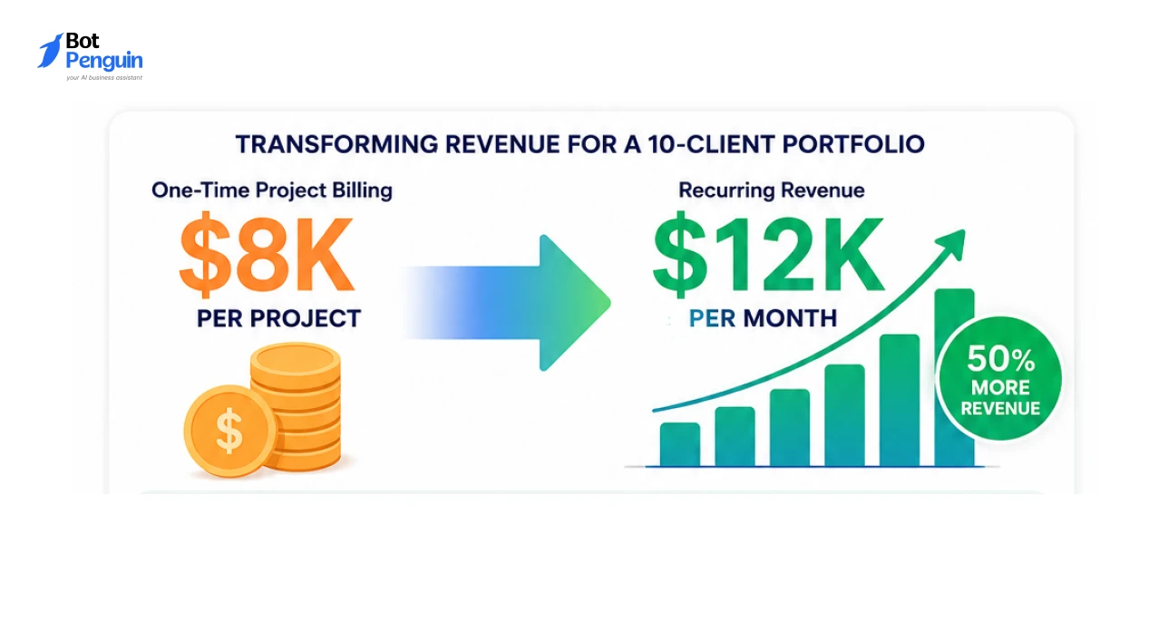 Revenue growth case study illustrating the transition from one-time project billing to recurring monthly revenue, resulting in increased profitability and customer lifetime value.