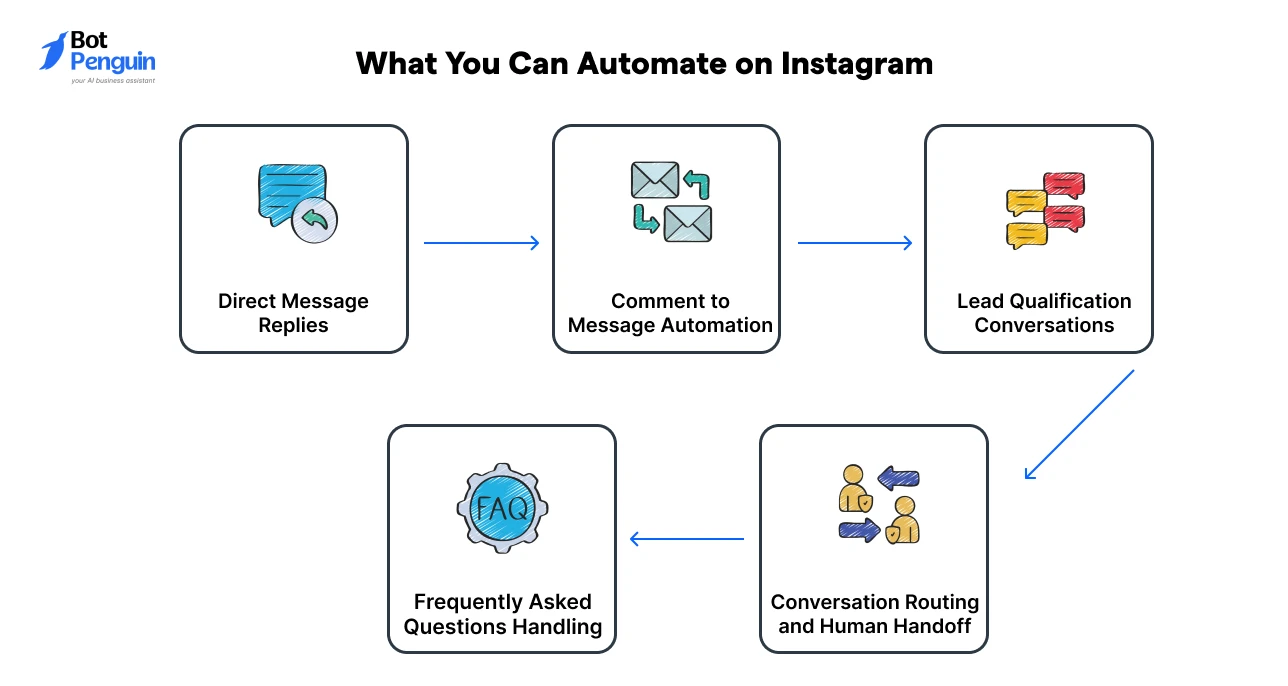 Instagram automation use cases, including direct message replies, comment-to-message automation, lead qualification conversations, FAQ handling, and human handoff routing.