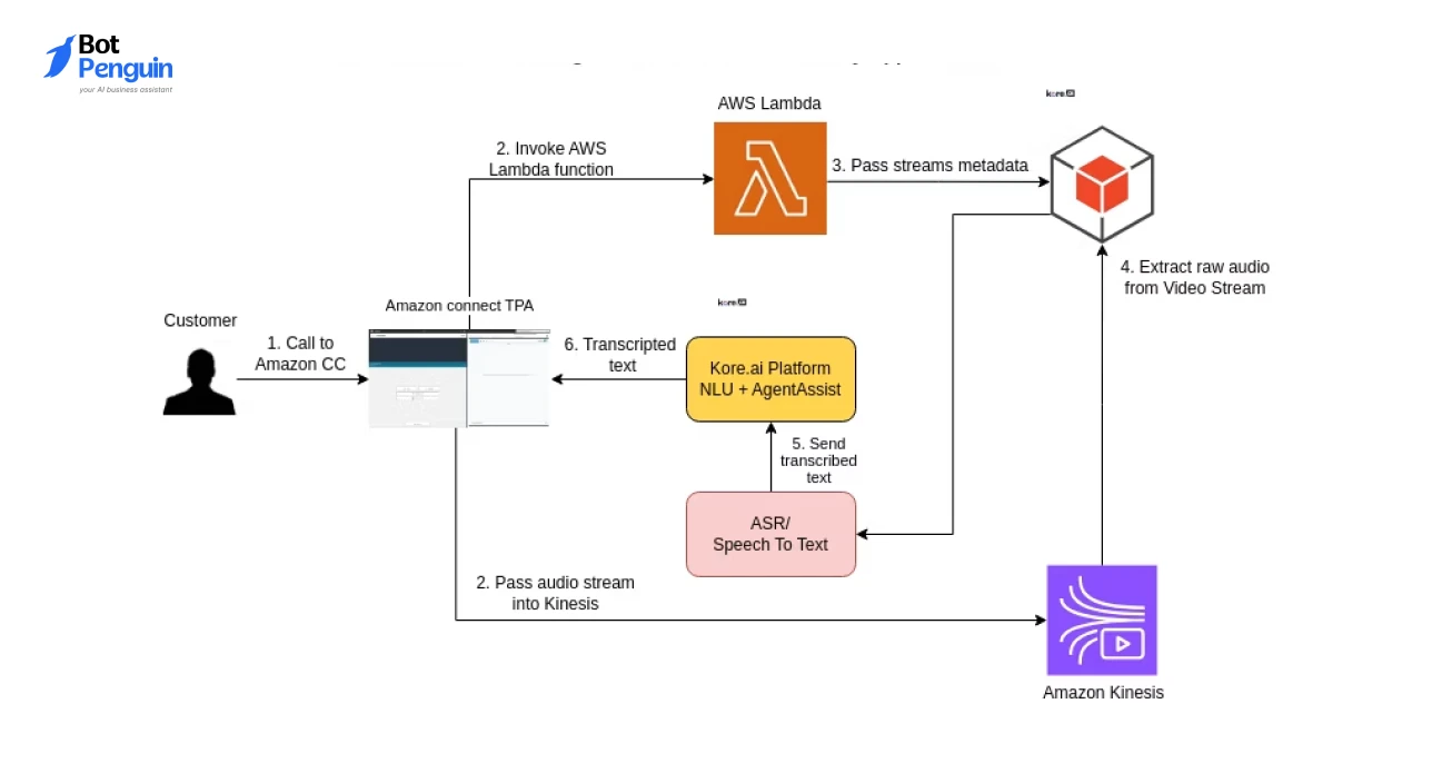Architecture diagram showing Amazon Connect integrated with AI voice technology, speech-to-text processing, AWS Lambda, and conversational AI for healthcare call automation.