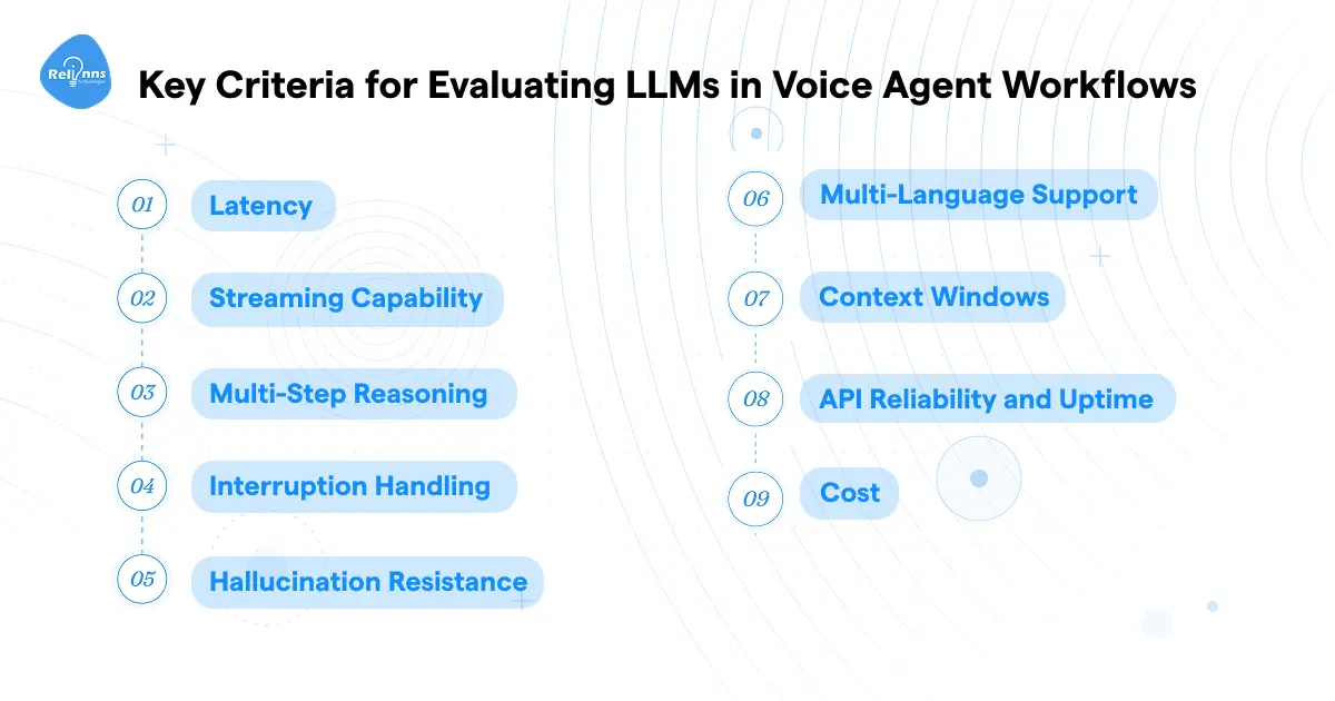 Infographic showing 9 key criteria for evaluating LLMs in voice agent workflows: latency, streaming capability, multi-step reasoning, interruption handling, hallucination resistance, multi-language support, context windows, API reliability and uptime, and cost.