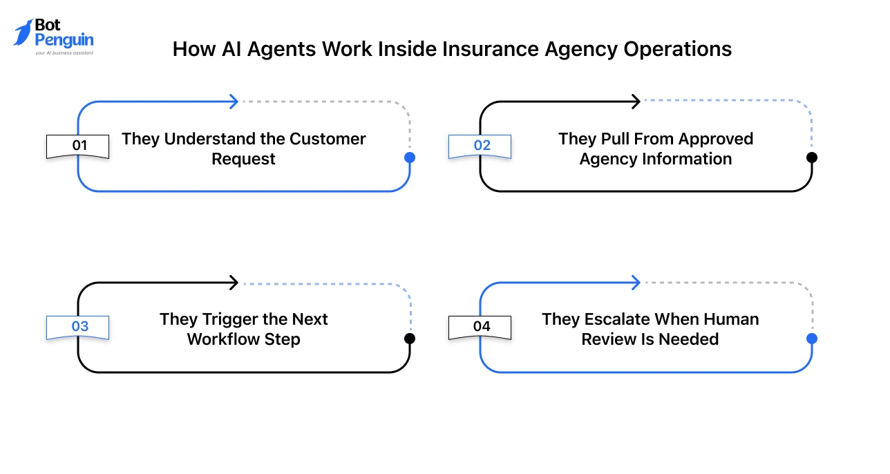 How AI Agents Work Inside Insurance Agency Operations