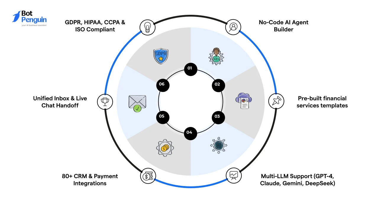 BotPenguin Key Features (16)